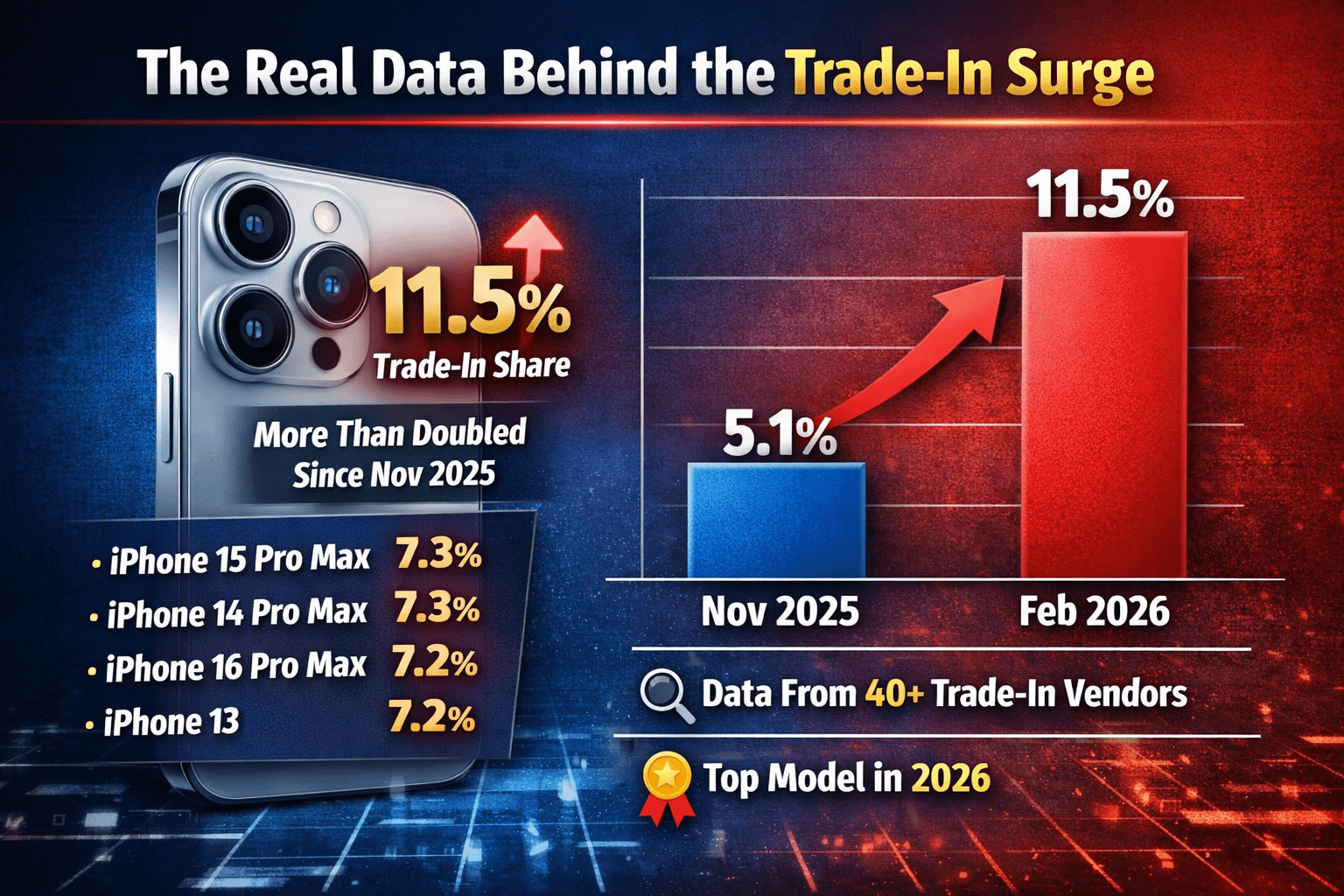 iPhone 17 Pro Max trade-in share infographic