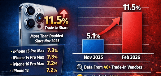 iPhone 17 Pro Max trade-in share infographic